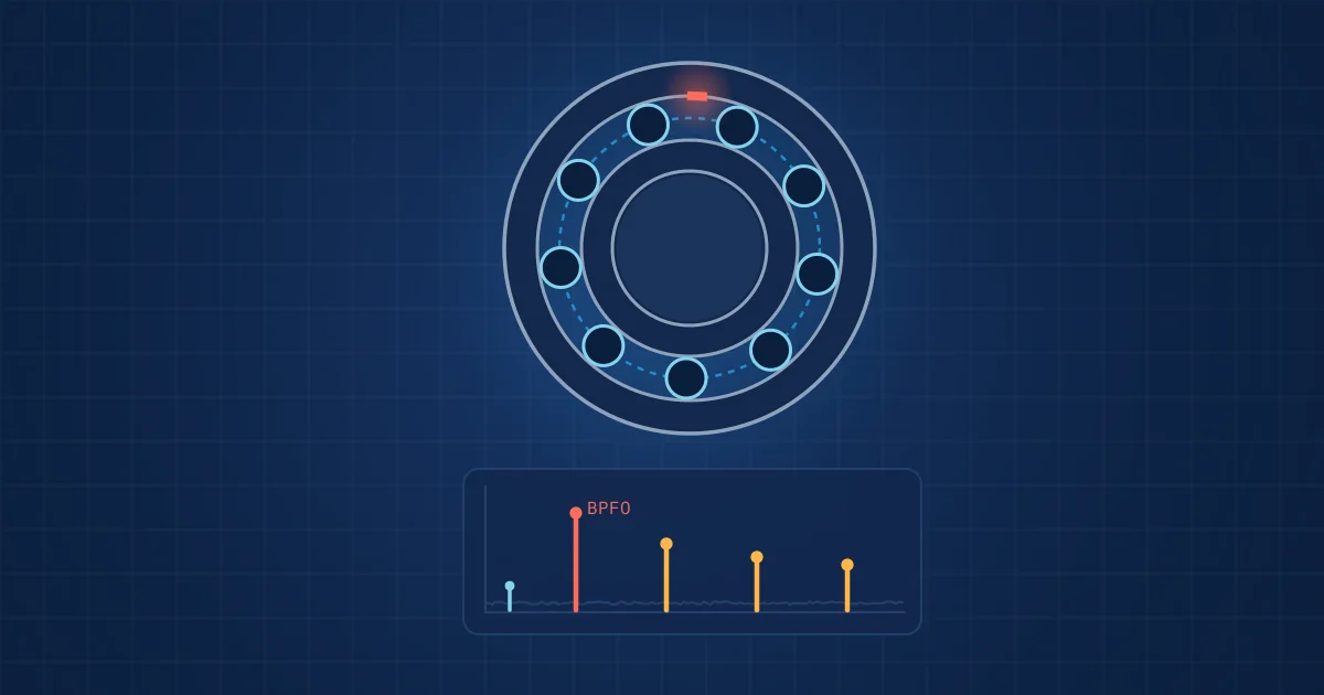 Illustration: a rolling bearing cross-section with an outer-race defect and the matching spectrum showing BPFO harmonics
